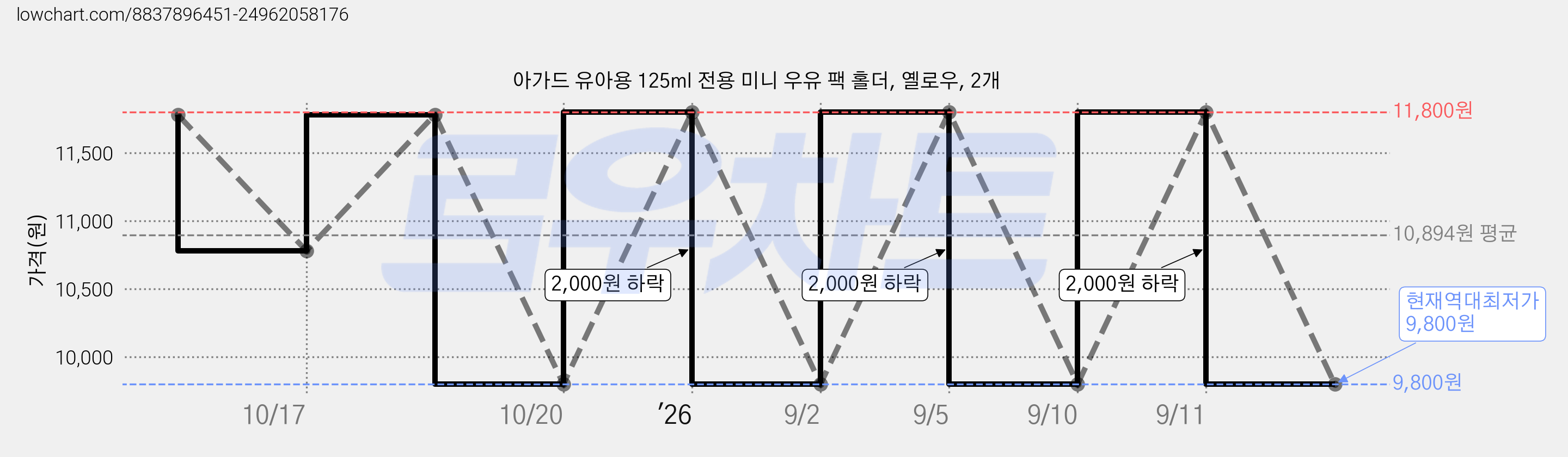 아가드 유아용 125ml 전용 미니 우유 팩 홀더, 옐로우, 2개 가격 변동 차트, 현재가 9,800원, 역대최저가