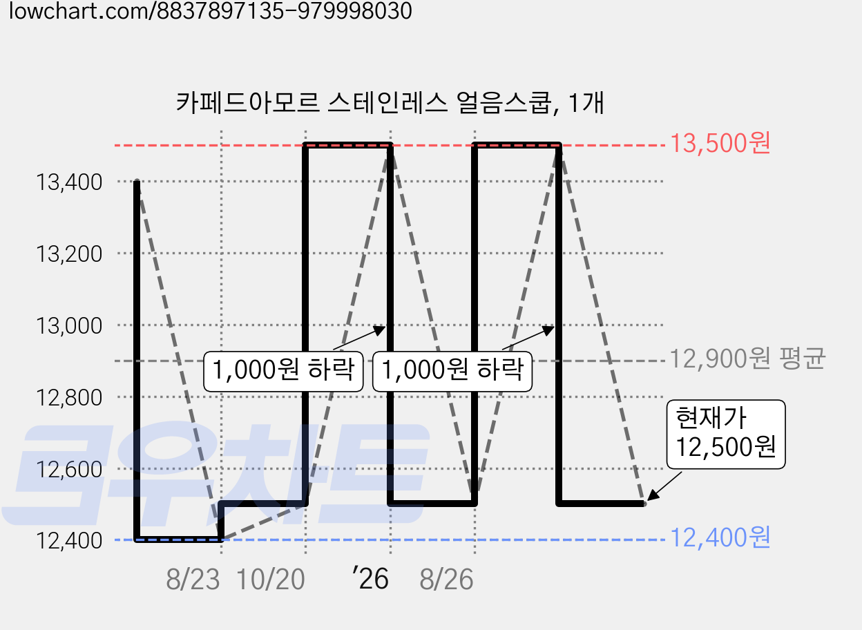 카페드아모르 스테인레스 얼음스쿱, 1개 가격 변동 차트, 현재가 12,500원, 관측 최저가 12,400원