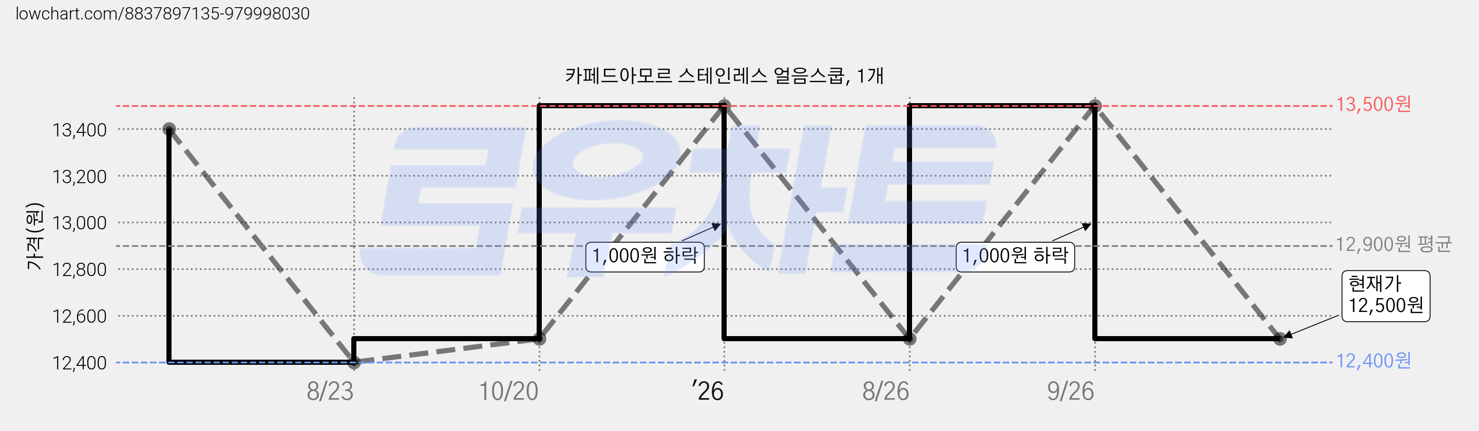 카페드아모르 스테인레스 얼음스쿱, 1개 가격 변동 차트, 현재가 12,500원, 관측 최저가 12,400원