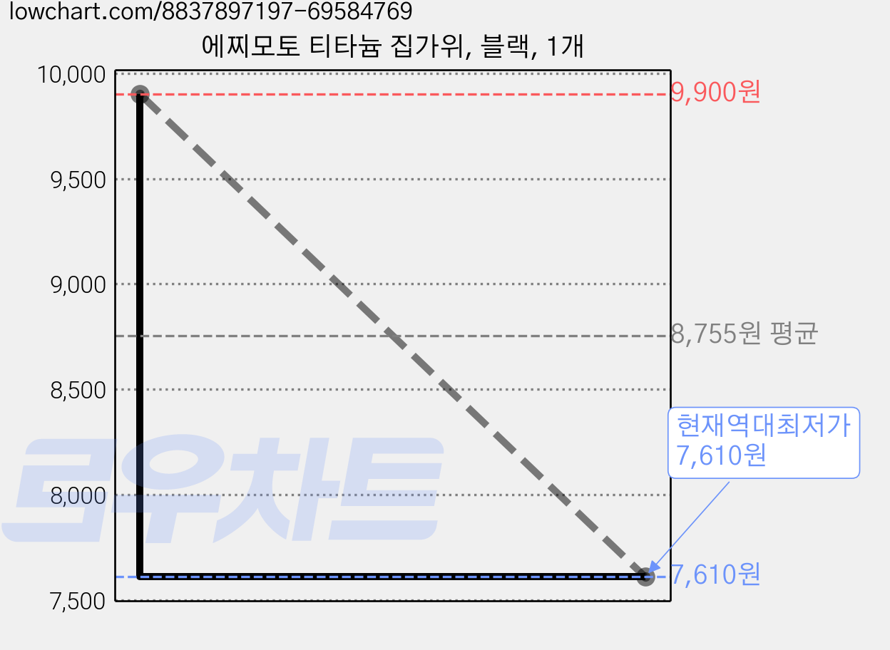 에찌모토 티타늄 집가위, 블랙, 1개 가격 변동 차트, 현재가 7,610원, 역대최저가