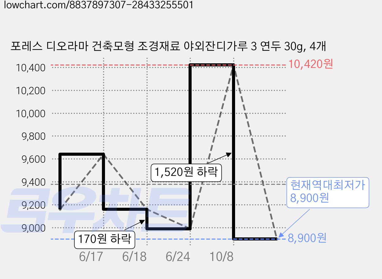 포레스 디오라마 건축모형 조경재료 야외잔디가루 3 연두 30g, 4개 가격 변동 차트, 현재가 8,900원, 역대최저가