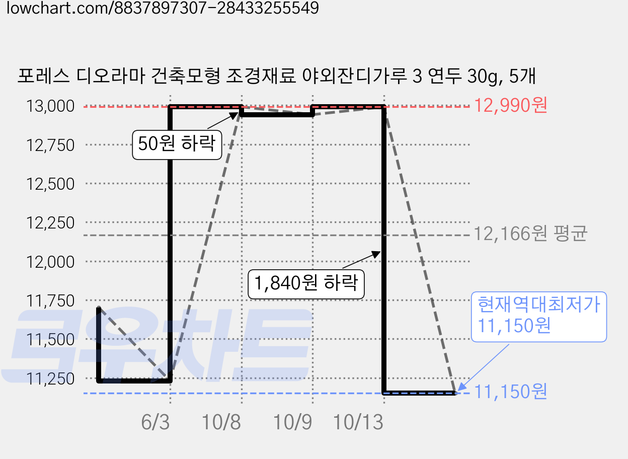 포레스 디오라마 건축모형 조경재료 야외잔디가루 3 연두 30g, 5개 가격 변동 차트, 현재가 11,150원, 역대최저가
