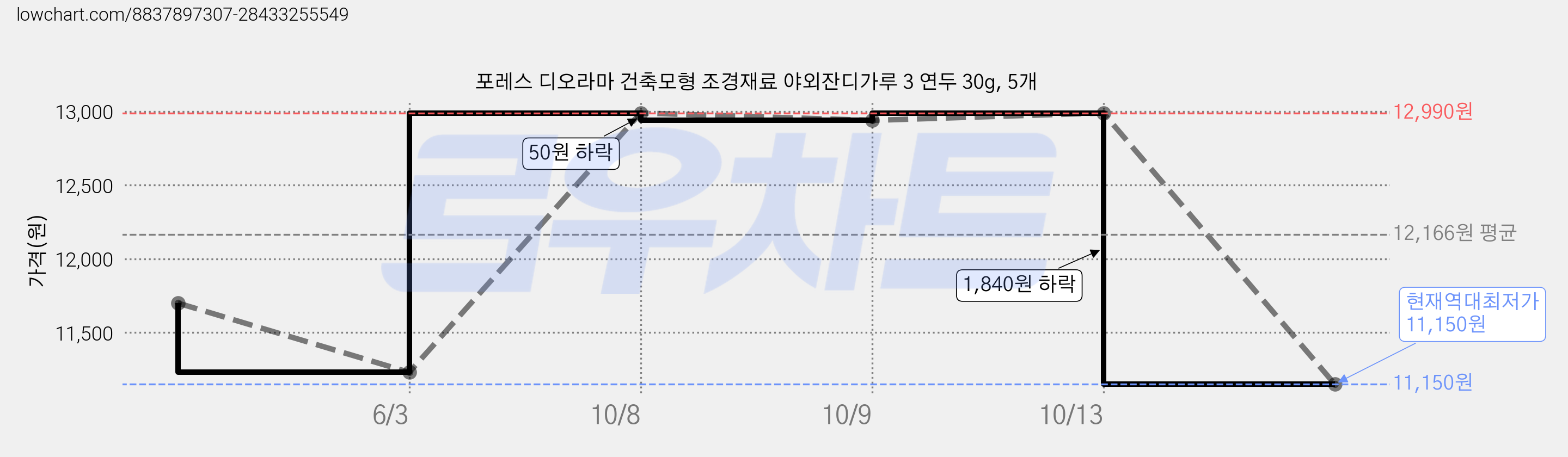 포레스 디오라마 건축모형 조경재료 야외잔디가루 3 연두 30g, 5개 가격 변동 차트, 현재가 11,150원, 역대최저가