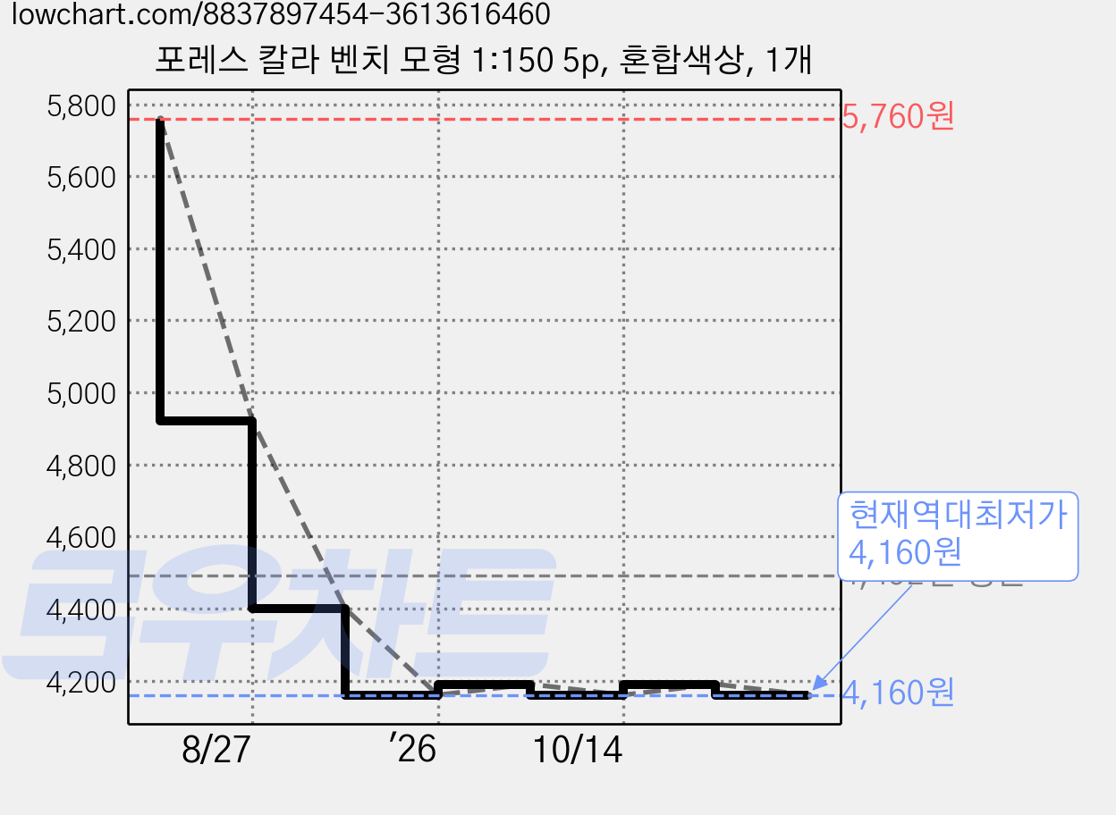 포레스 칼라 벤치 모형 1:150 5p, 혼합색상, 1개 가격 변동 차트, 현재가 4,160원, 역대최저가