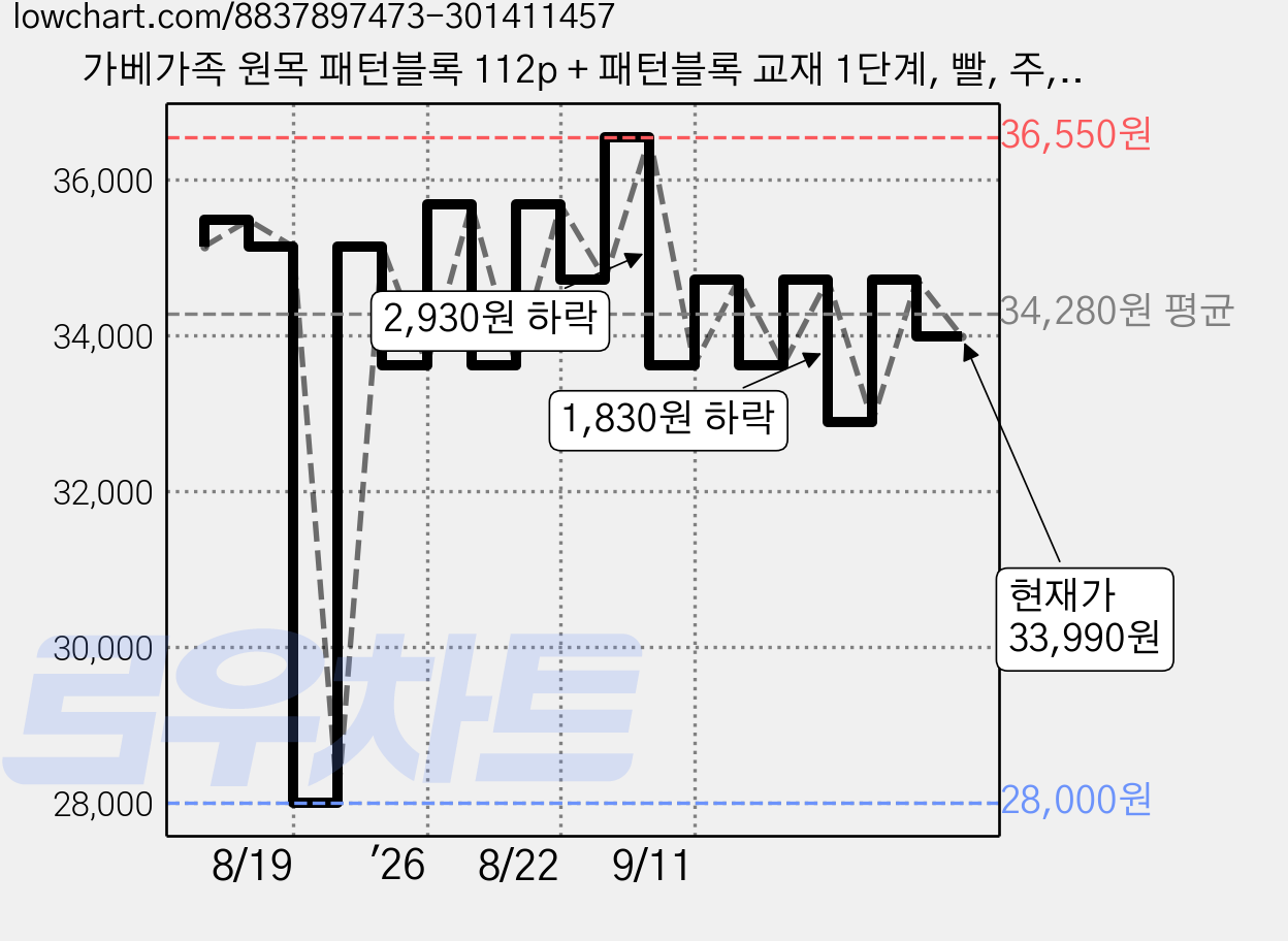 가베가족 원목 패턴블록 112p + 패턴블록 교재 1단계, 빨, 주, 노, 초, 파, 원목색, 1개 가격 변동 차트, 현재가 33,990원, 관측 최저가 28,000원