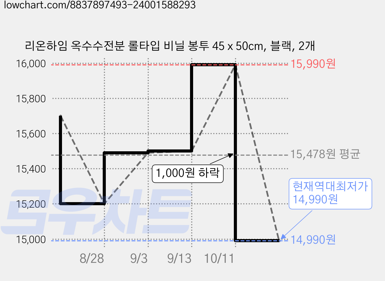 리온하임 옥수수전분 롤타입 비닐 봉투 45 x 50cm, 블랙, 2개 가격 변동 차트, 현재가 14,990원, 역대최저가
