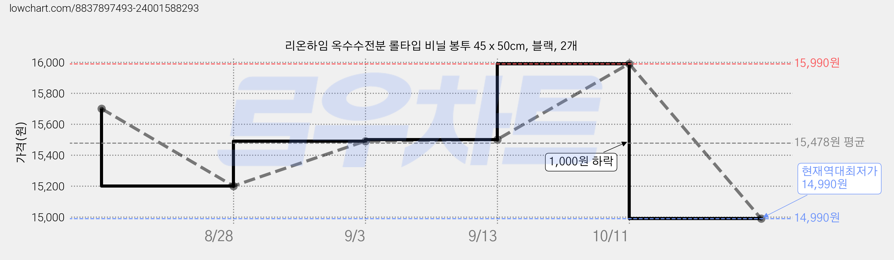 리온하임 옥수수전분 롤타입 비닐 봉투 45 x 50cm, 블랙, 2개 가격 변동 차트, 현재가 14,990원, 역대최저가