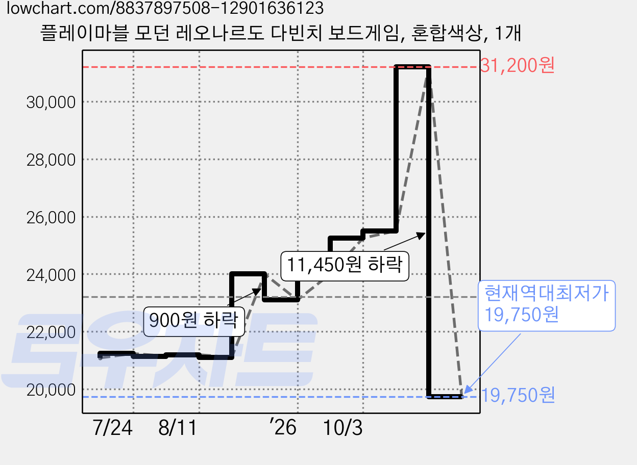 플레이마블 모던 레오나르도 다빈치 보드게임, 혼합색상, 1개 가격 변동 차트, 현재가 19,750원, 역대최저가