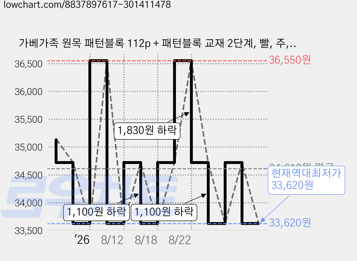 가베가족 원목 패턴블록 112p + 패턴블록 교재 2단계, 빨, 주, 노, 초, 파, 원목색, 1개 가격 변동 차트, 현재가 33,620원, 역대최저가