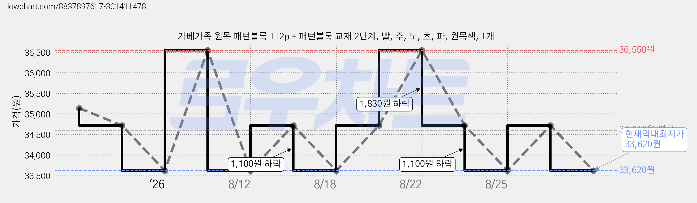 가베가족 원목 패턴블록 112p + 패턴블록 교재 2단계, 빨, 주, 노, 초, 파, 원목색, 1개 가격 변동 차트, 현재가 33,620원, 역대최저가