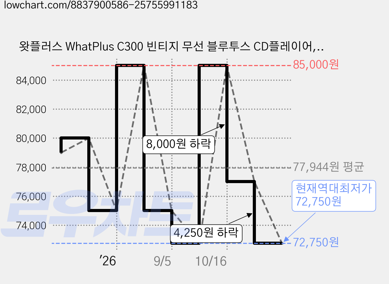 왓플러스 WhatPlus C300 빈티지 무선 블루투스 CD플레이어, 연보라색 가격 변동 차트, 현재가 72,750원, 역대최저가