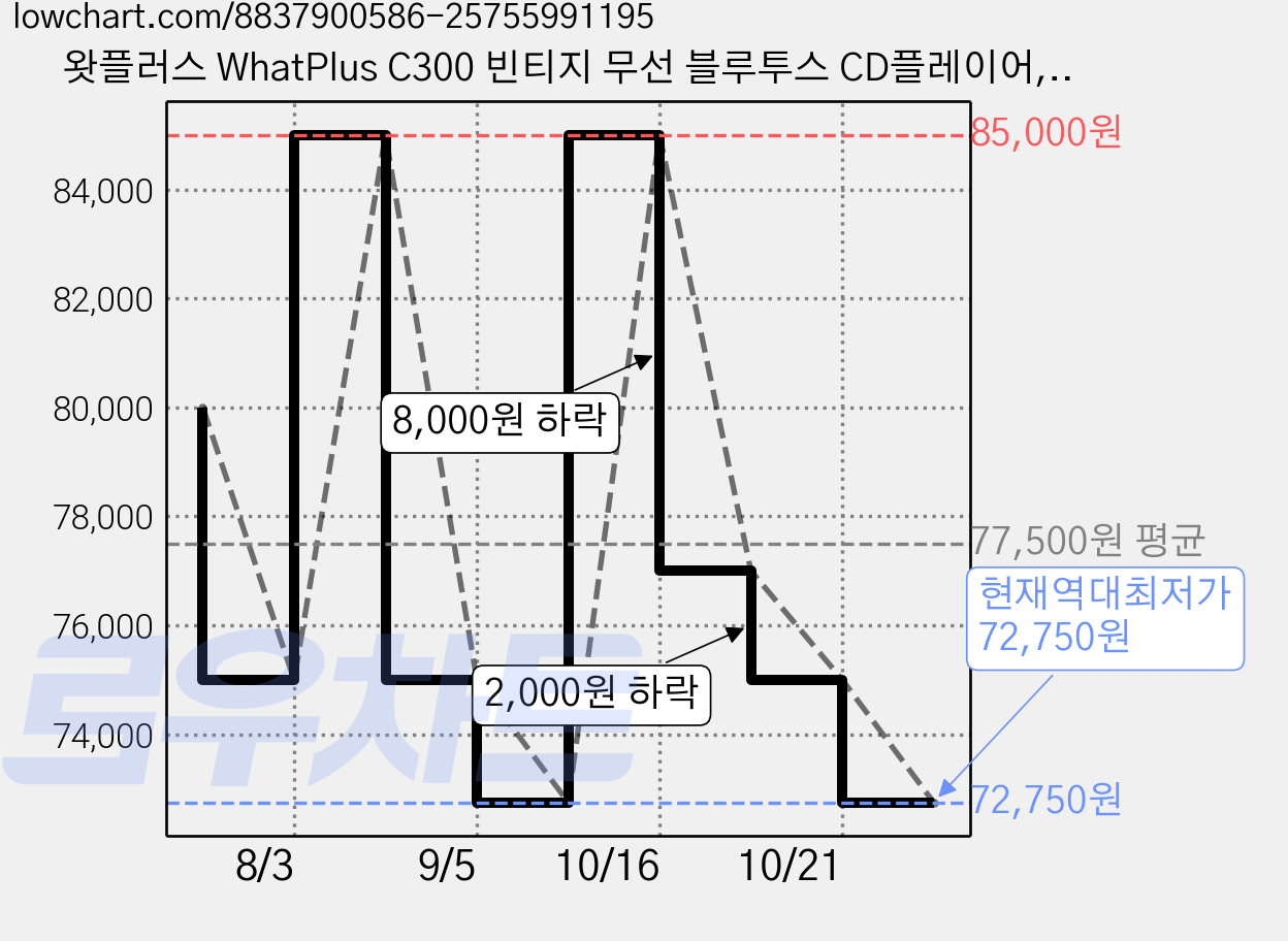 왓플러스 WhatPlus C300 빈티지 무선 블루투스 CD플레이어, 블랙핑크 가격 변동 차트, 현재가 72,750원, 역대최저가