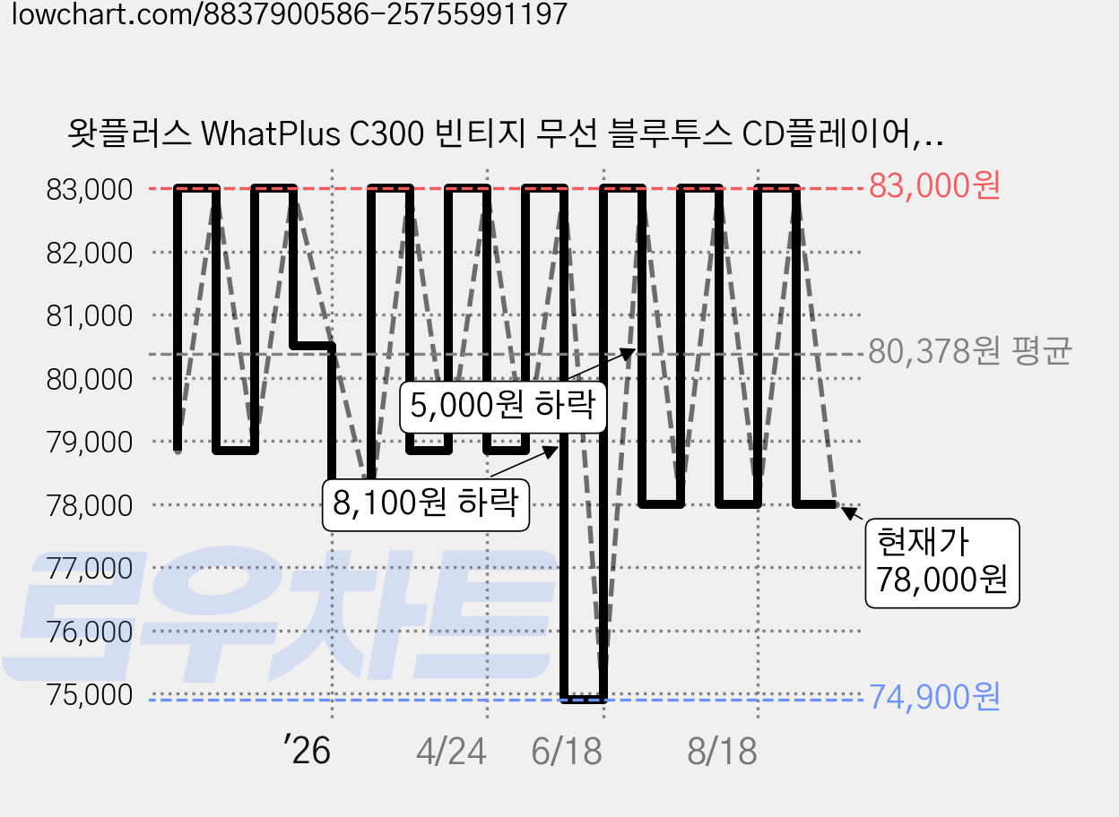 왓플러스 WhatPlus C300 빈티지 무선 블루투스 CD플레이어, 빈티지 화이트 가격 변동 차트, 현재가 78,000원, 관측 최저가 74,900원