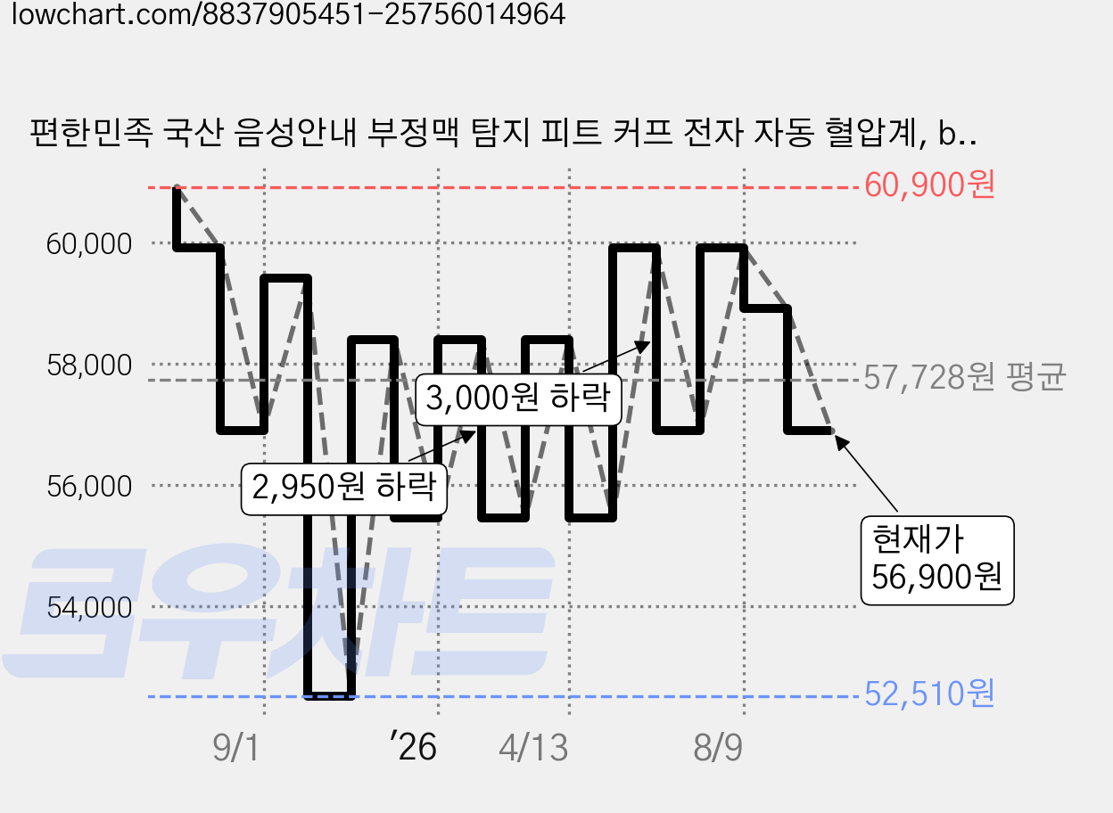 편한민족 국산 음성안내 부정맥 탐지 피트 커프 전자 자동 혈압계, bh-160, 1개 가격 변동 차트, 현재가 56,900원, 관측 최저가 52,510원