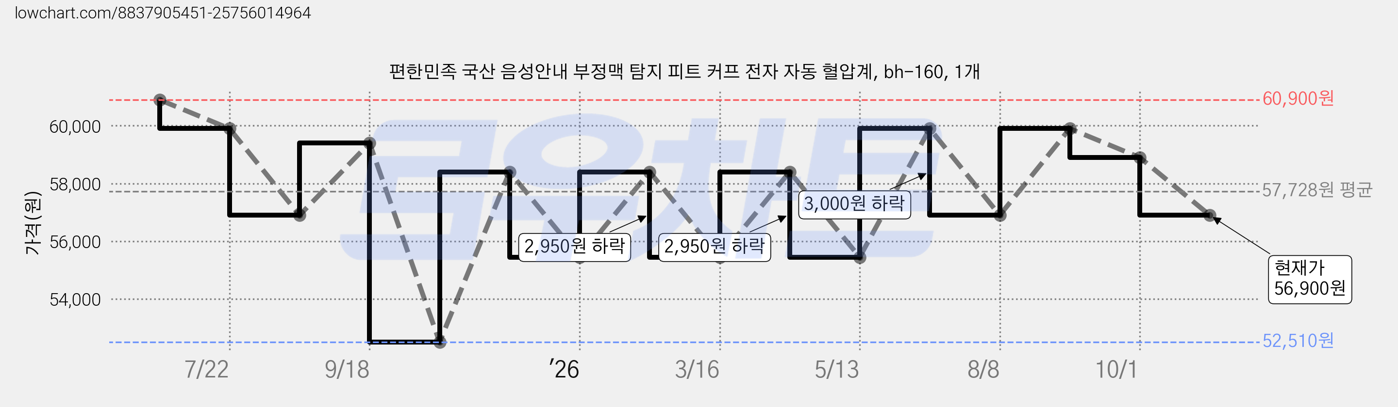 편한민족 국산 음성안내 부정맥 탐지 피트 커프 전자 자동 혈압계, bh-160, 1개 가격 변동 차트, 현재가 56,900원, 관측 최저가 52,510원