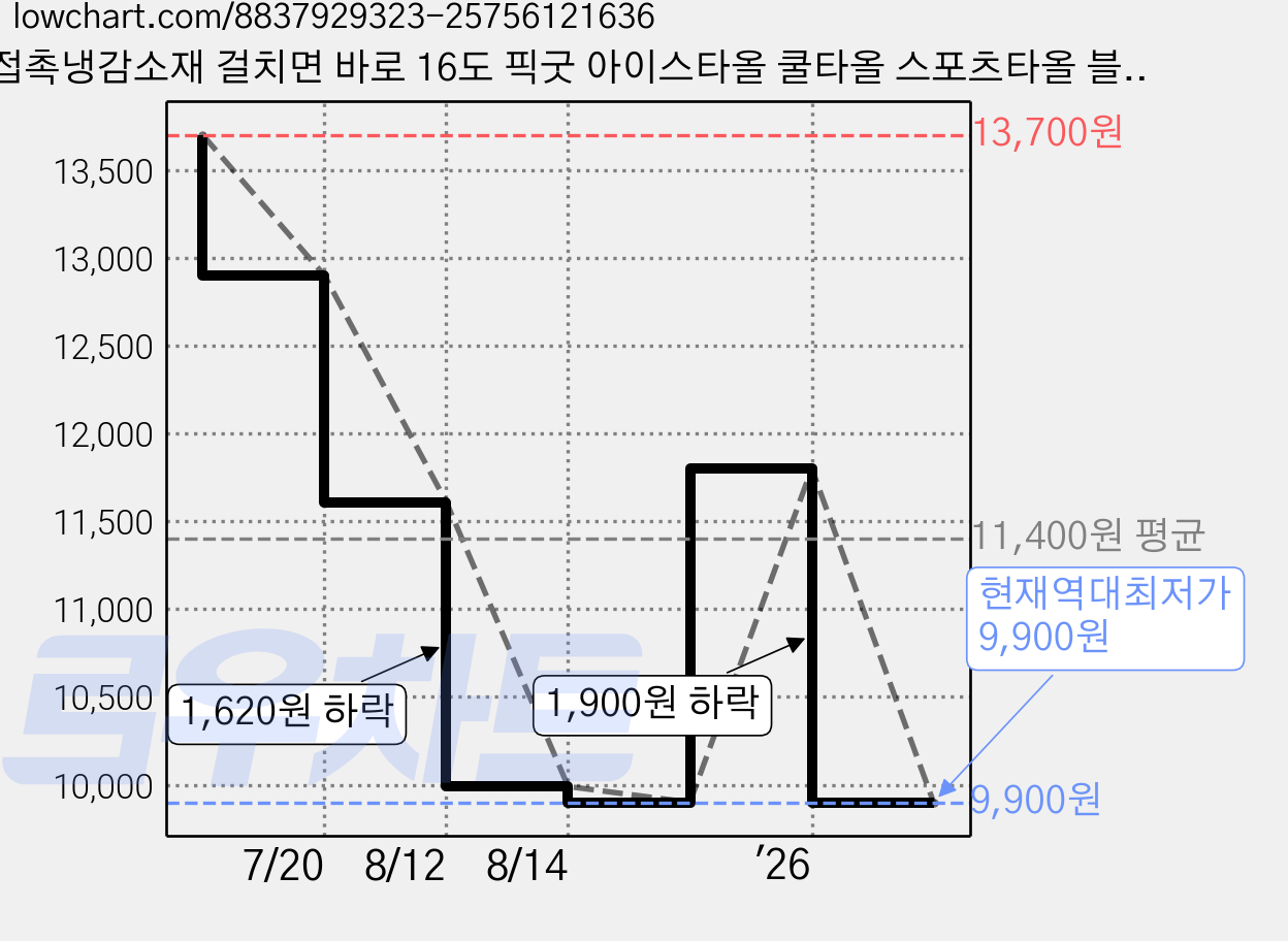 접촉냉감소재 걸치면 바로 16도 픽굿 아이스타올 쿨타올 스포츠타올 블루블랙, 4개 가격 변동 차트, 현재가 9,900원, 역대최저가