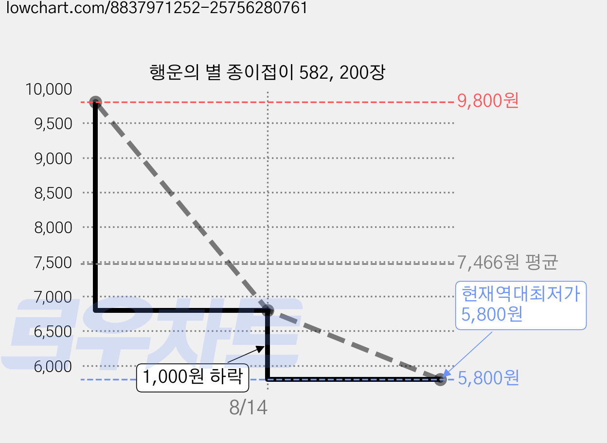 행운의 별 종이접이 582, 200장 가격 변동 차트, 현재가 5,800원, 역대최저가