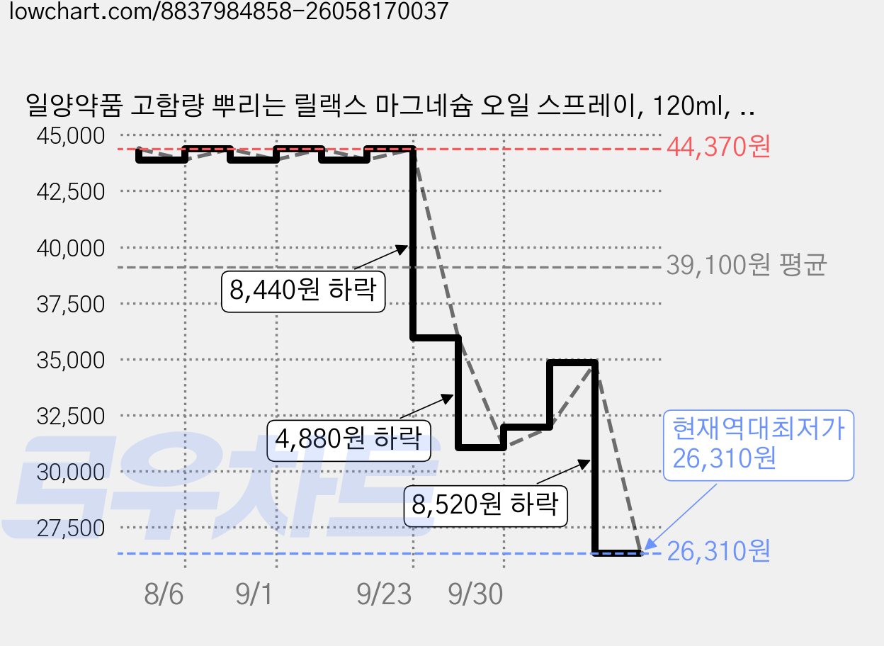 일양약품 고함량 뿌리는 릴랙스 마그네슘 오일 스프레이, 120ml, 3개 가격 변동 차트, 현재가 26,310원, 역대최저가