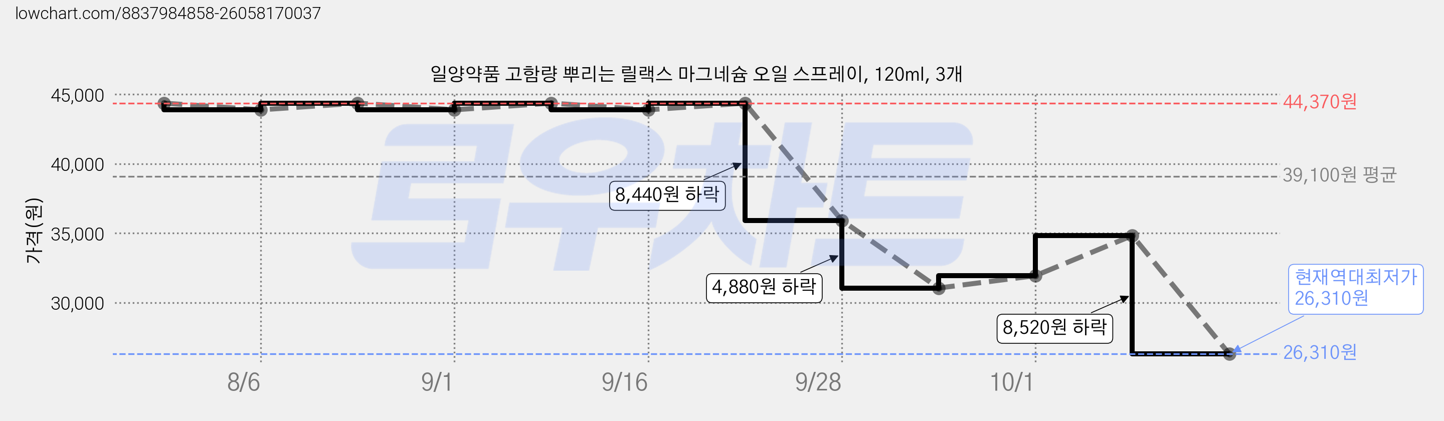 일양약품 고함량 뿌리는 릴랙스 마그네슘 오일 스프레이, 120ml, 3개 가격 변동 차트, 현재가 26,310원, 역대최저가