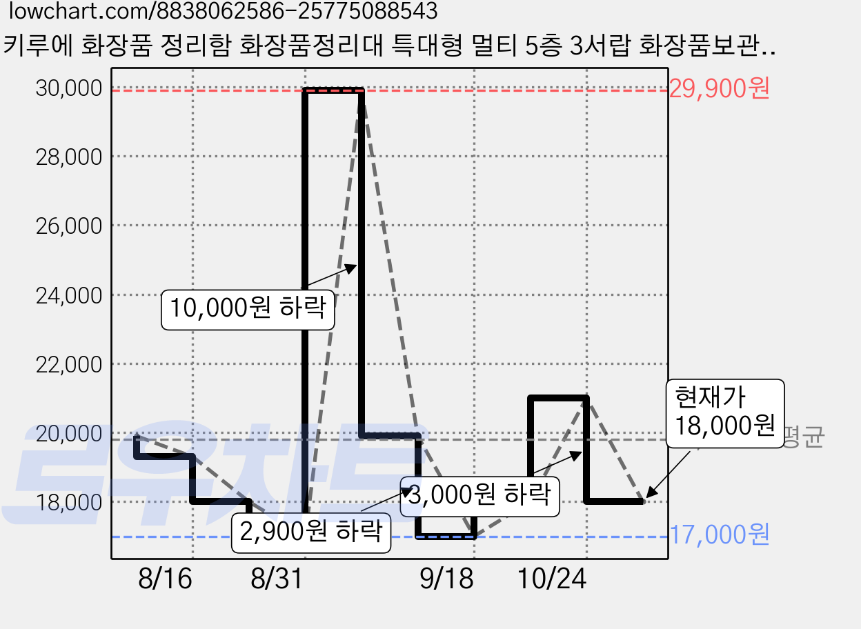 키루에 화장품 정리함 화장품정리대 특대형 멀티 5층 3서랍 화장품보관함 향수 트레이 데스크 수납정리함 욕실장 대형 스킨케어 화장대 수납장 대용량 정리대, 호박색, 1개 가격 변동 차트, 현재가 18,000원, 관측 최저가 17,000원