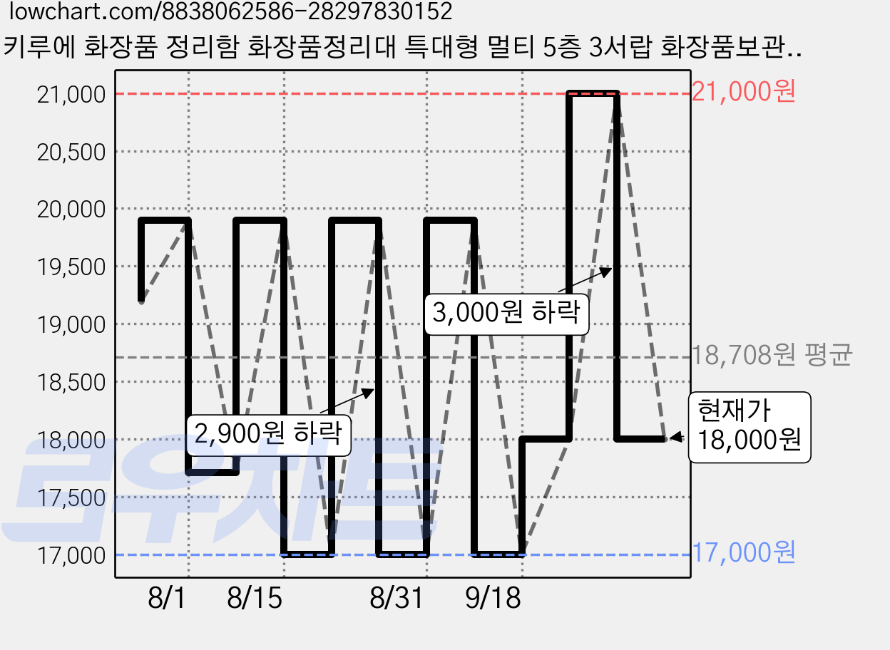 키루에 화장품 정리함 화장품정리대 특대형 멀티 5층 3서랍 화장품보관함 향수 트레이 데스크 수납정리함 욕실장 대형 스킨케어 화장대 수납장 대용량 정리대, 투명, 1개 가격 변동 차트, 현재가 18,000원, 관측 최저가 17,000원