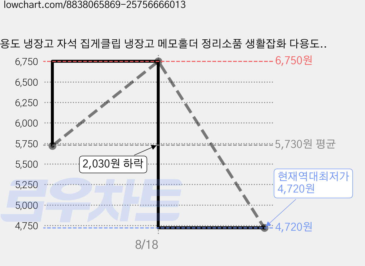 다용도 냉장고 자석 집게클립 냉장고 메모홀더 정리소품 생활잡화 다용도 자석 클립 2p (봉지 집게 10개), 핑크색, 2개 가격 변동 차트, 현재가 4,720원, 역대최저가