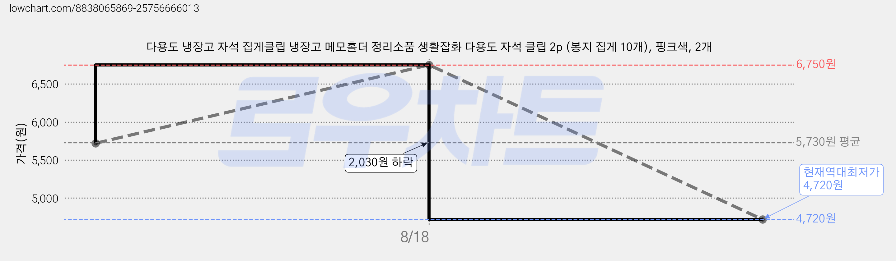 다용도 냉장고 자석 집게클립 냉장고 메모홀더 정리소품 생활잡화 다용도 자석 클립 2p (봉지 집게 10개), 핑크색, 2개 가격 변동 차트, 현재가 4,720원, 역대최저가