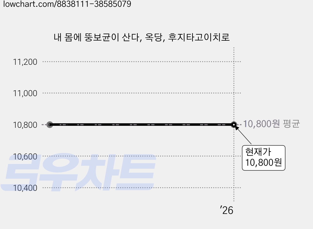 내 몸에 뚱보균이 산다, 옥당, 후지타고이치로 가격 변동 차트, 현재가 10,800원