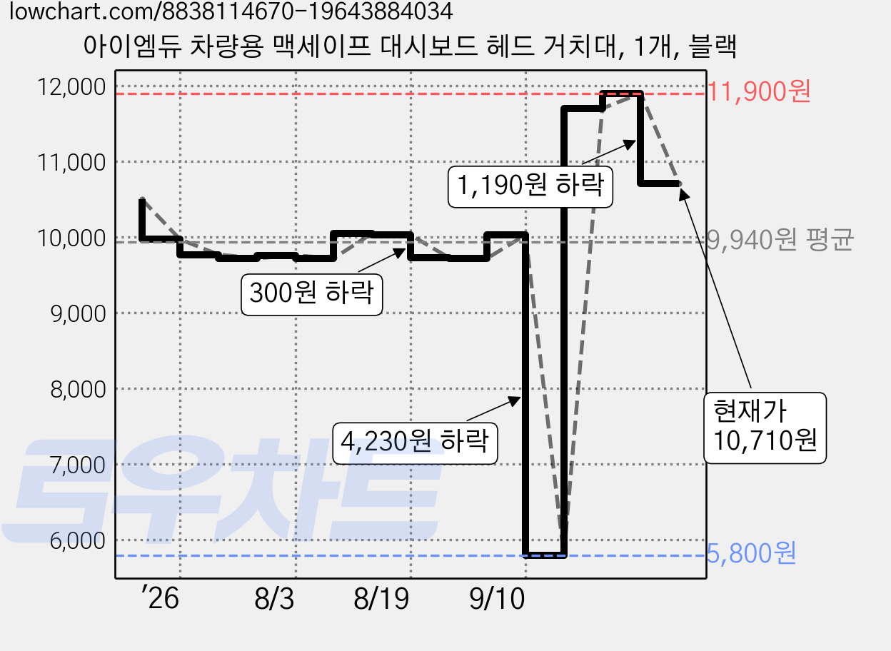 아이엠듀 차량용 맥세이프 대시보드 헤드 거치대, 1개, 블랙 가격 변동 차트, 현재가 10,710원, 관측 최저가 5,800원