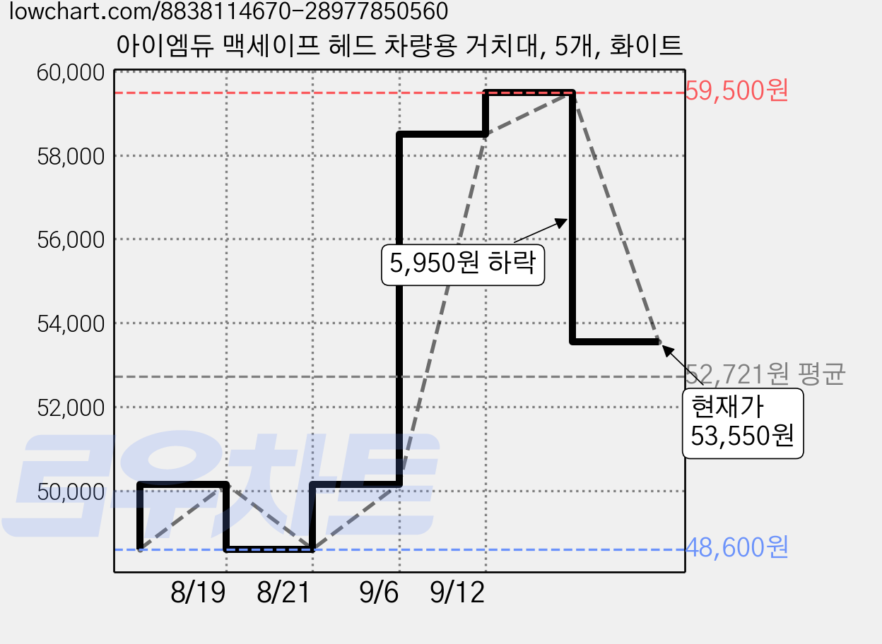 아이엠듀 맥세이프 헤드 차량용 거치대, 5개, 화이트 가격 변동 차트, 현재가 53,550원, 관측 최저가 48,600원