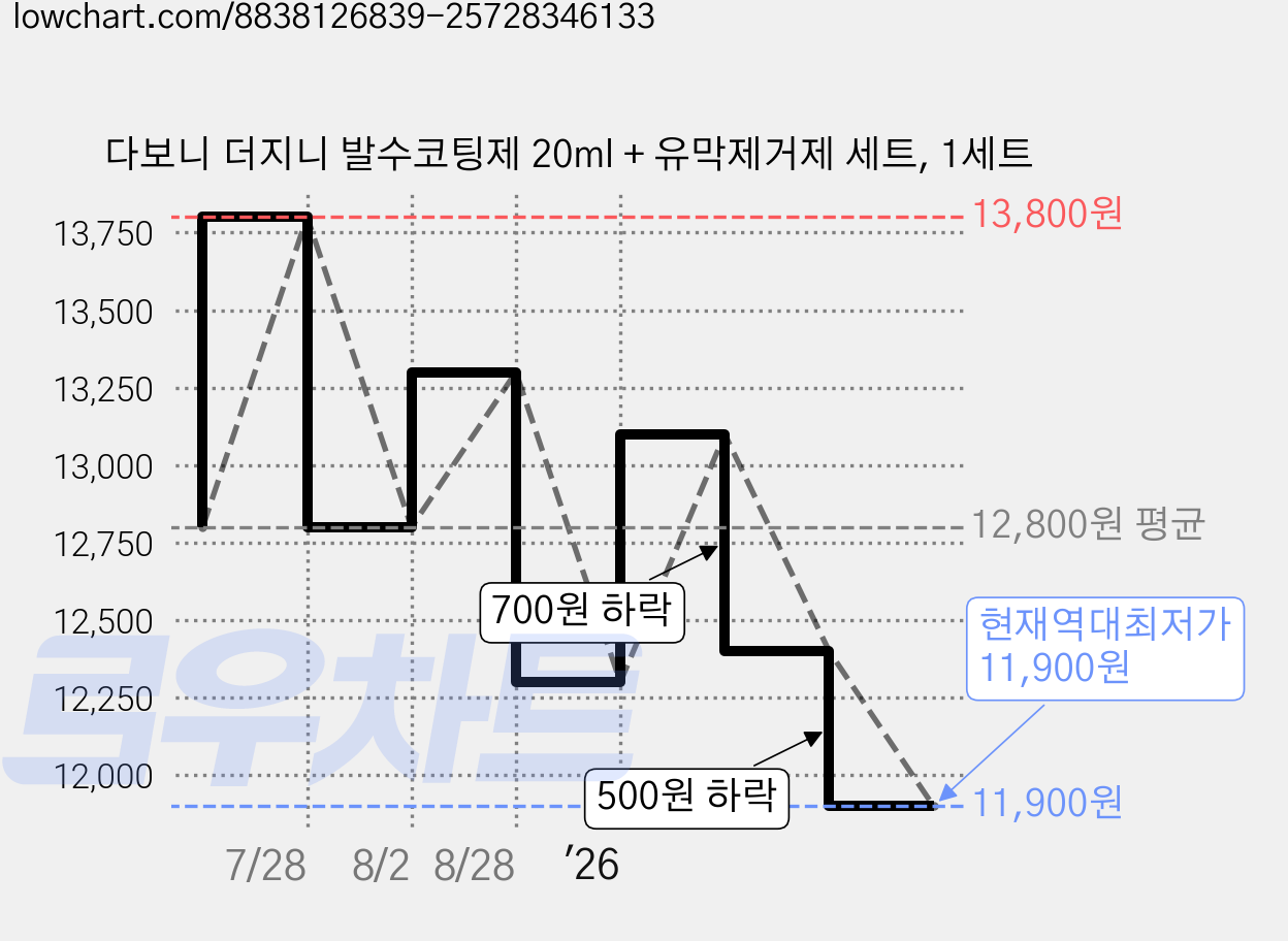 다보니 더지니 발수코팅제 20ml + 유막제거제 세트, 1세트 가격 변동 차트, 현재가 11,900원, 역대최저가
