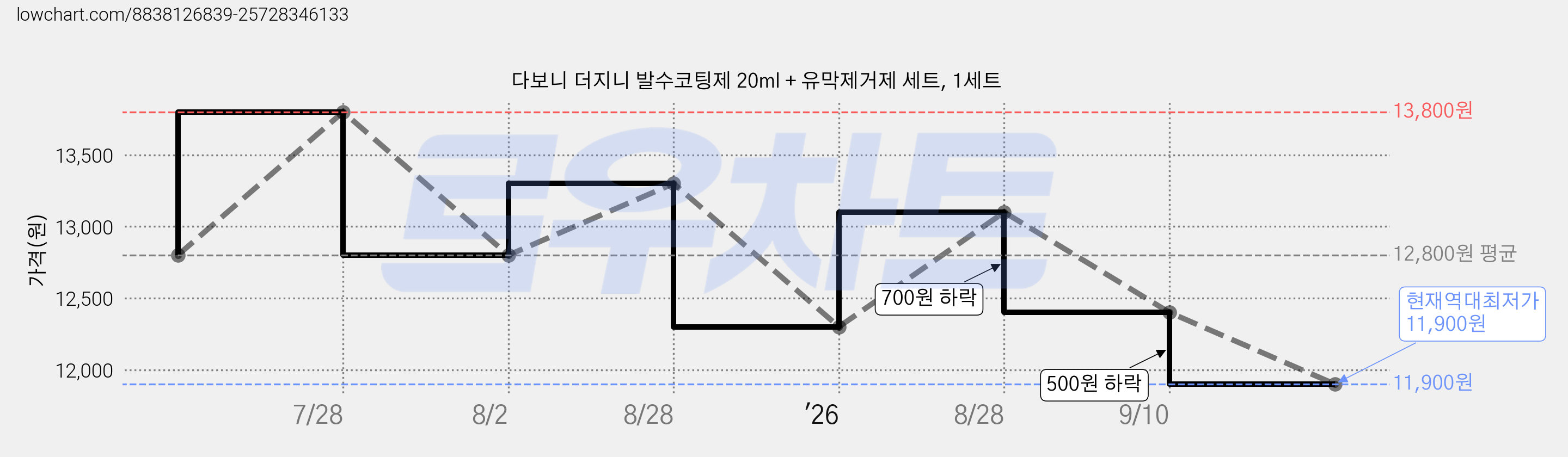 다보니 더지니 발수코팅제 20ml + 유막제거제 세트, 1세트 가격 변동 차트, 현재가 11,900원, 역대최저가