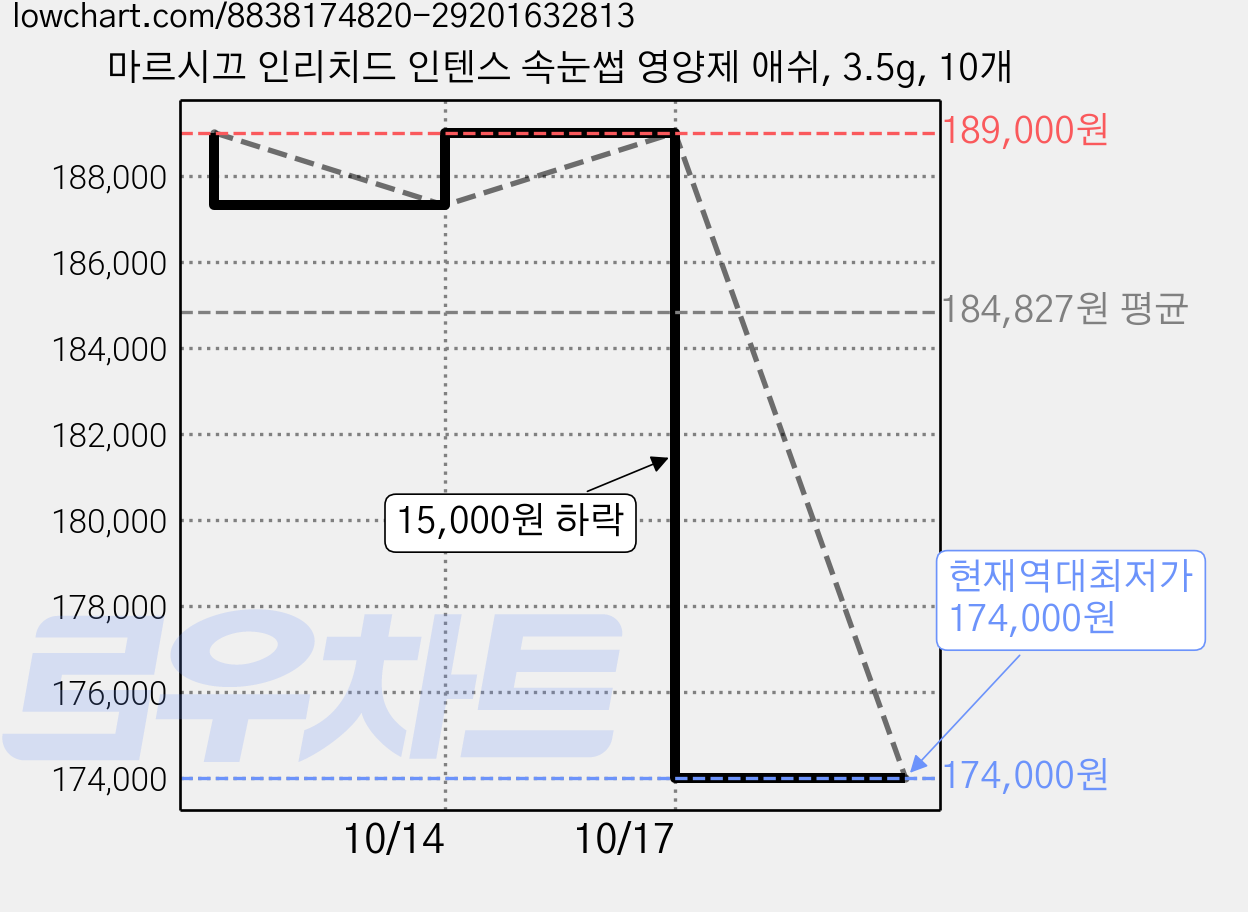 마르시끄 인리치드 인텐스 속눈썹 영양제 애쉬, 3.5g, 10개 가격 변동 차트, 현재가 174,000원, 역대최저가