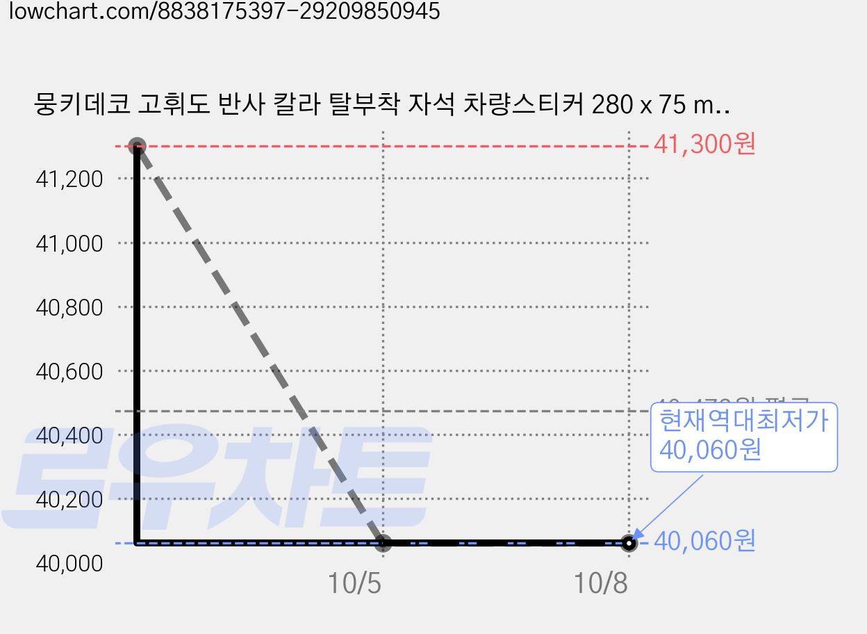 뭉키데코 고휘도 반사 칼라 탈부착 자석 차량스티커 280 x 75 mm RMC, 015 초보운전, 5개 가격 변동 차트, 현재가 40,060원, 역대최저가