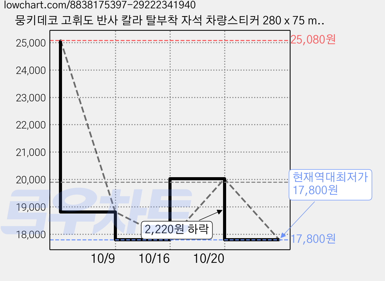 뭉키데코 고휘도 반사 칼라 탈부착 자석 차량스티커 280 x 75 mm RMC, 007 초보운전, 3개 가격 변동 차트, 현재가 17,800원, 역대최저가