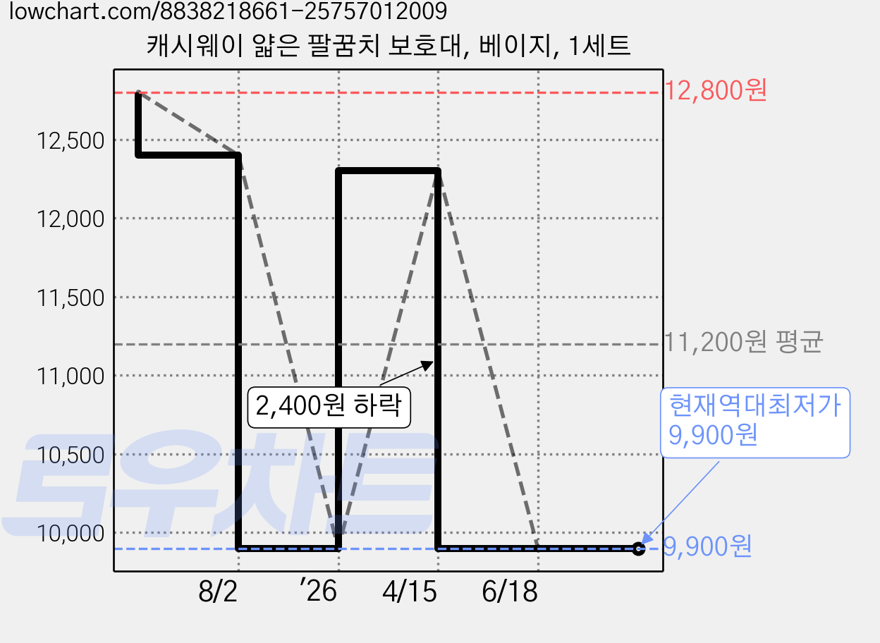 캐시웨이 얇은 팔꿈치 보호대, 베이지, 1세트 가격 변동 차트, 현재가 9,900원, 역대최저가