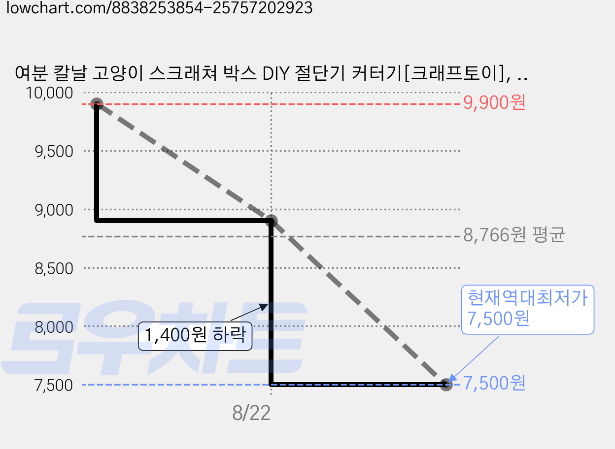여분 칼날 고양이 스크래쳐 박스 DIY 절단기 커터기[크래프토이], 파랑, 1개 가격 변동 차트, 현재가 7,500원, 역대최저가