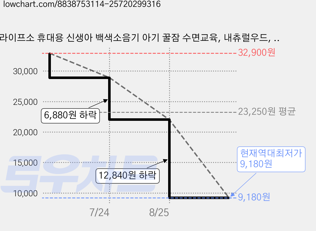 라이프소 휴대용 신생아 백색소음기 아기 꿀잠 수면교육, 내츄럴우드, 1개 가격 변동 차트, 현재가 9,180원, 역대최저가