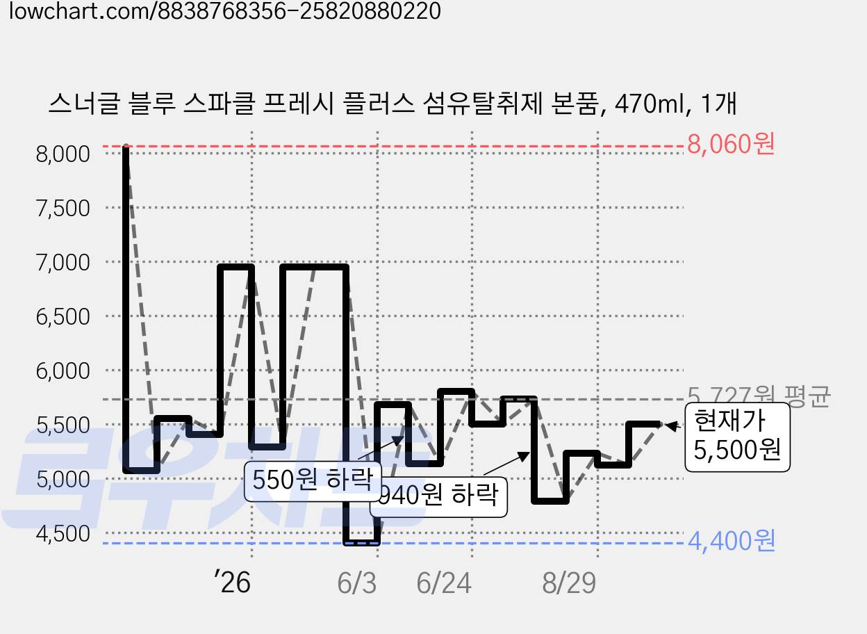 스너글 블루 스파클 프레시 플러스 섬유탈취제 본품, 470ml, 1개 가격 변동 차트, 현재가 5,500원, 관측 최저가 3,570원