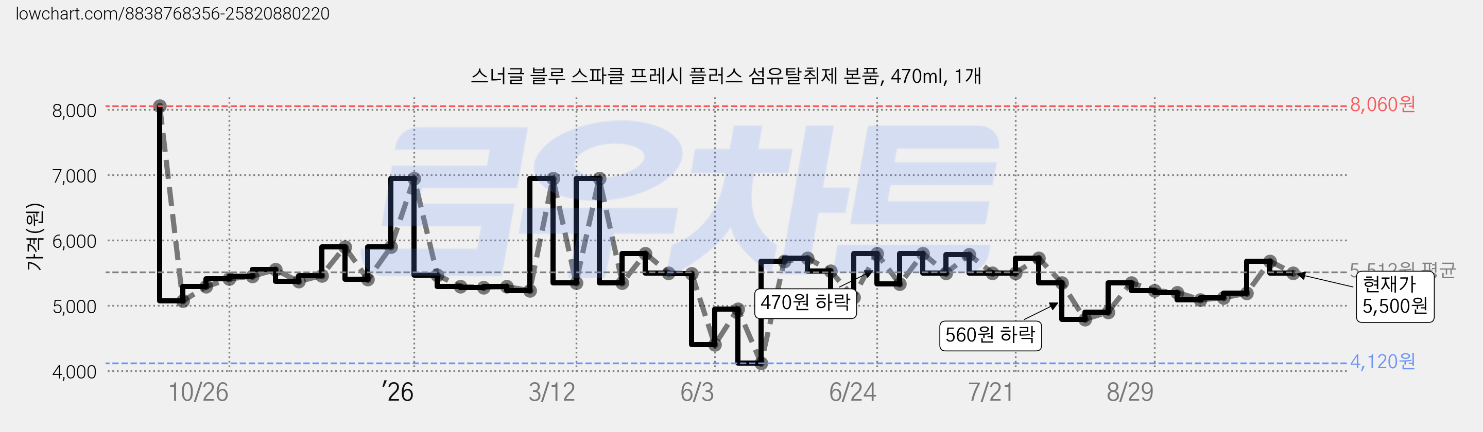 스너글 블루 스파클 프레시 플러스 섬유탈취제 본품, 470ml, 1개 가격 변동 차트, 현재가 5,500원, 관측 최저가 3,570원