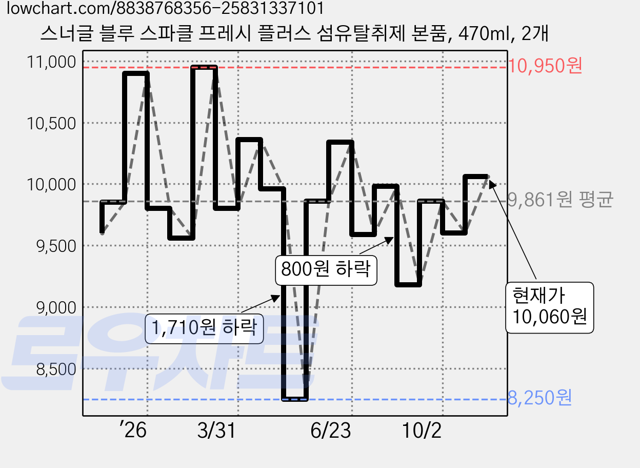 스너글 블루 스파클 프레시 플러스 섬유탈취제 본품, 470ml, 2개 가격 변동 차트, 현재가 10,060원, 관측 최저가 7,150원