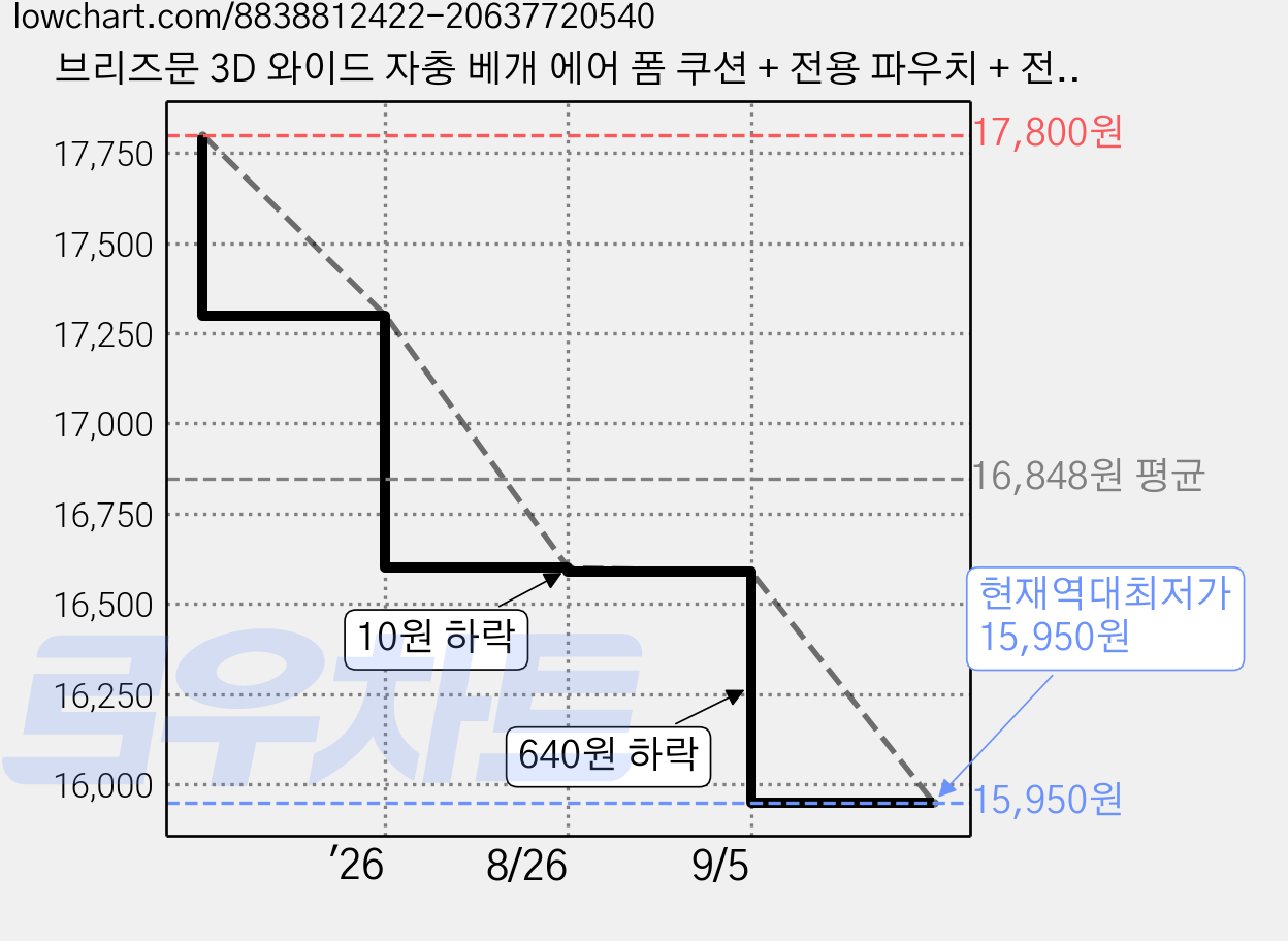 브리즈문 3D 와이드 자충 베개 에어 폼 쿠션 + 전용 파우치 + 전용 커버, 베이지, 1세트 가격 변동 차트, 현재가 15,950원, 역대최저가