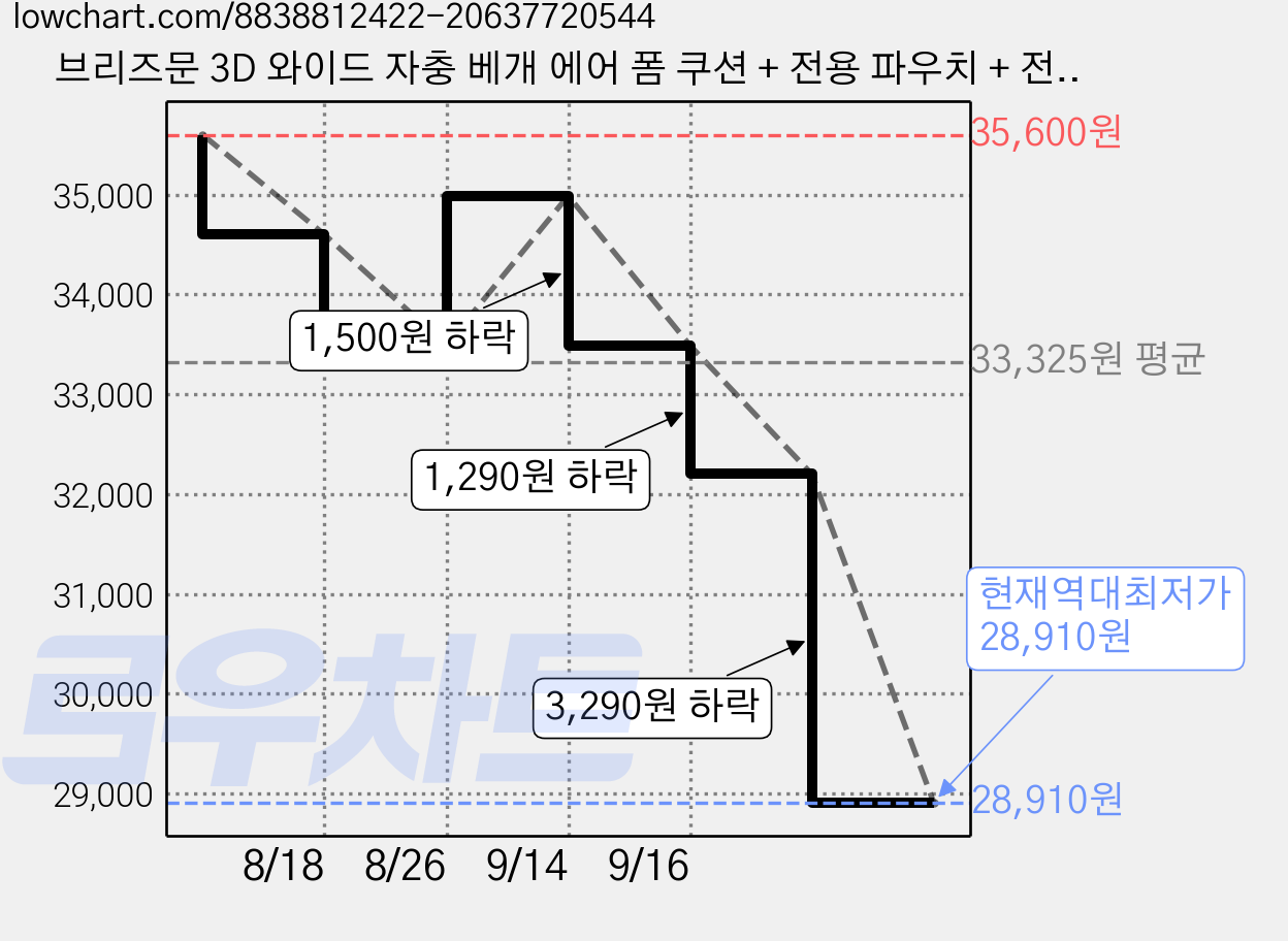 브리즈문 3D 와이드 자충 베개 에어 폼 쿠션 + 전용 파우치 + 전용 커버, 베이지, 2세트 가격 변동 차트, 현재가 28,910원, 역대최저가