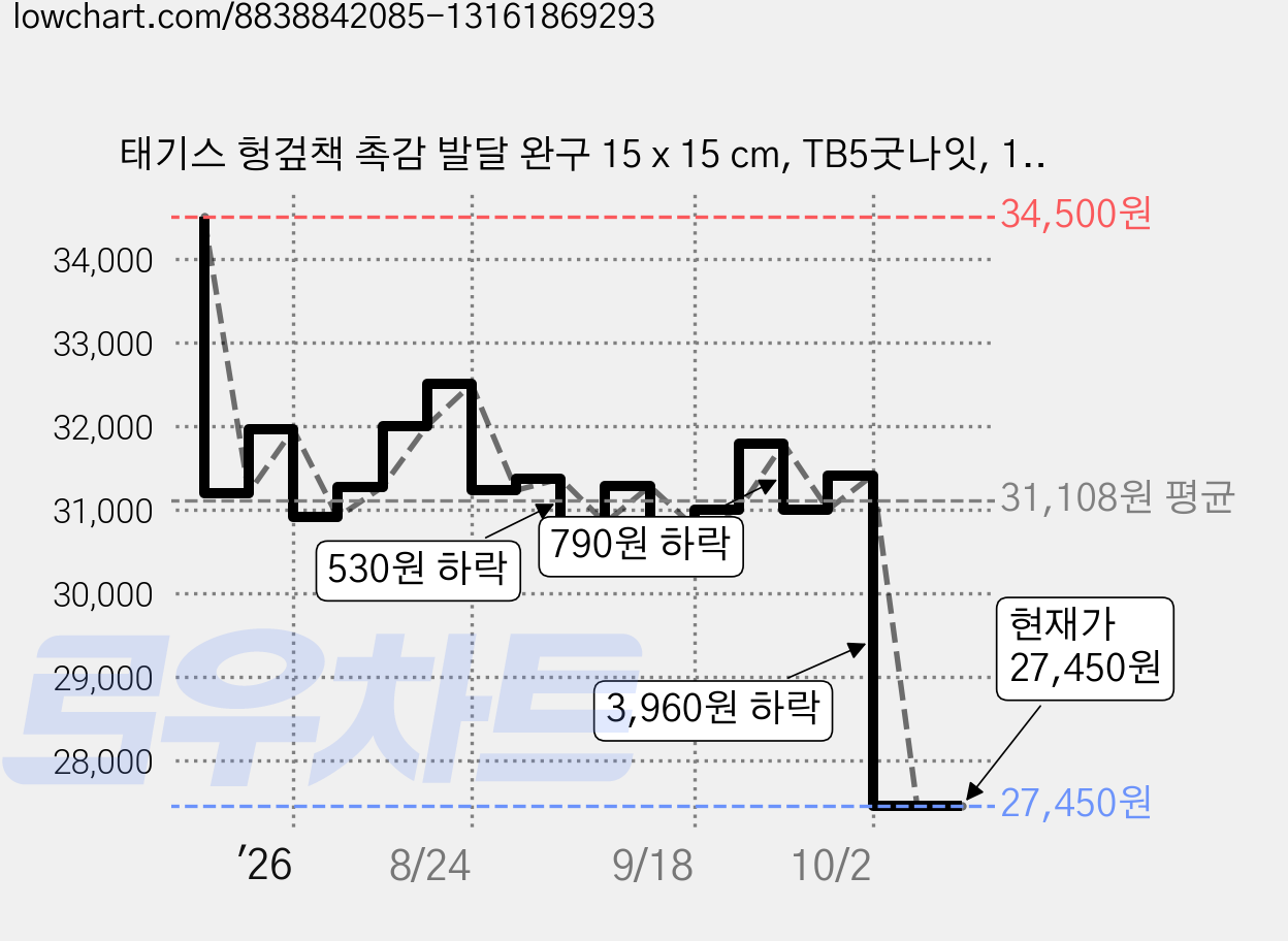 태기스 헝겊책 촉감 발달 완구 15 x 15 cm, TB5굿나잇, 1개 가격 변동 차트, 현재가 27,450원, 관측 최저가 26,880원