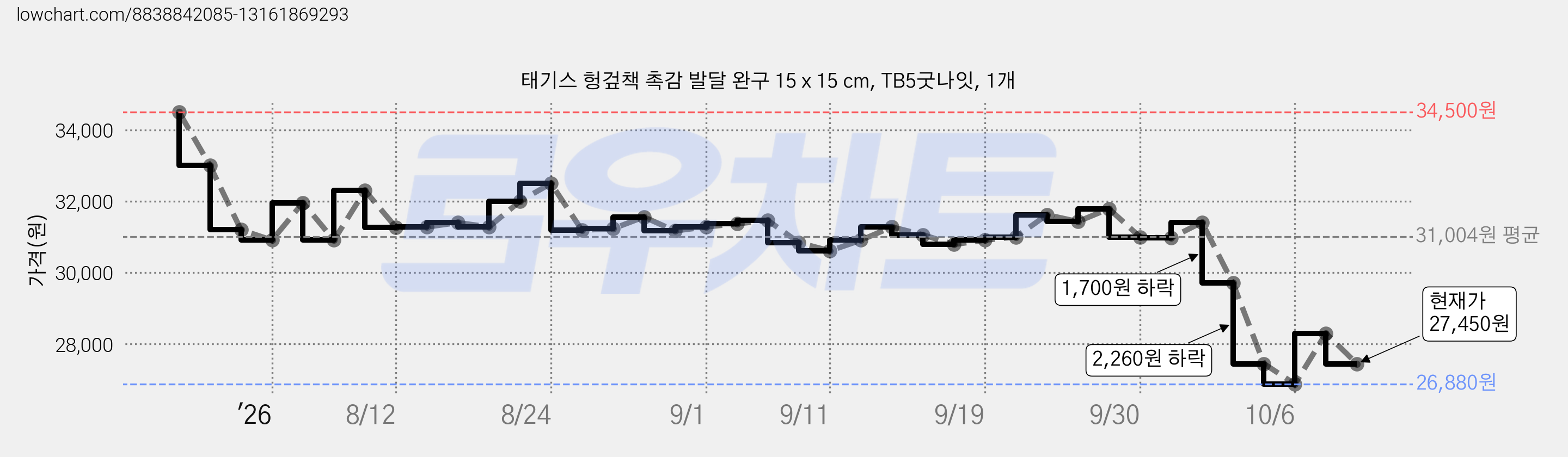 태기스 헝겊책 촉감 발달 완구 15 x 15 cm, TB5굿나잇, 1개 가격 변동 차트, 현재가 27,450원, 관측 최저가 26,880원