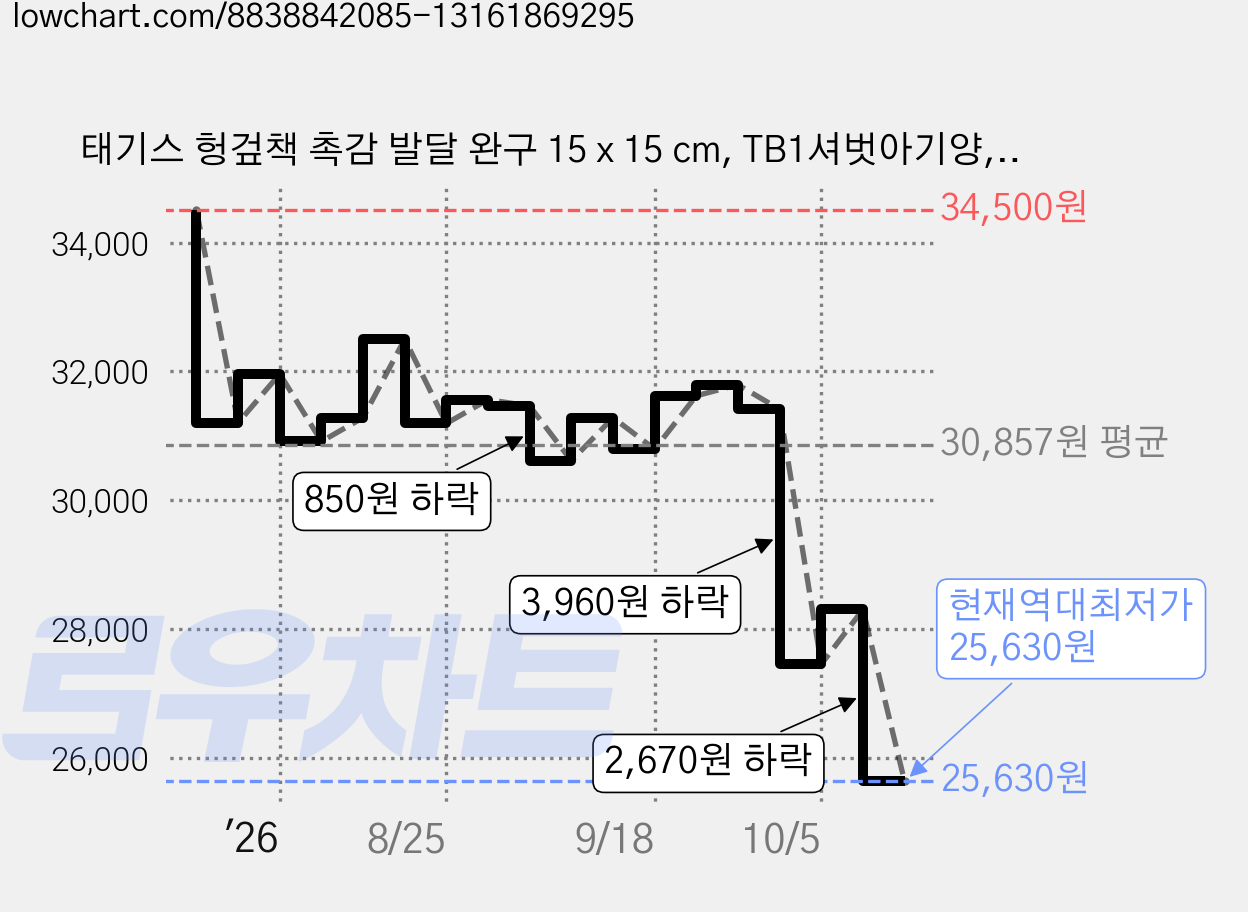 태기스 헝겊책 촉감 발달 완구 15 x 15 cm, TB1셔벗아기양, 1개 가격 변동 차트, 현재가 26,420원, 역대최저가