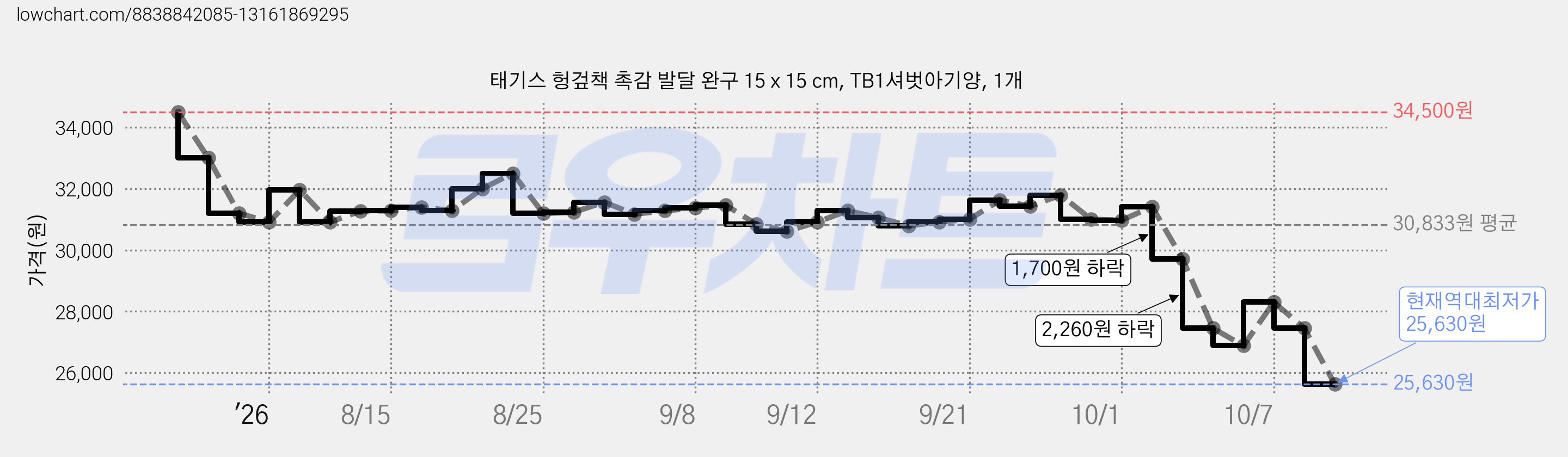 태기스 헝겊책 촉감 발달 완구 15 x 15 cm, TB1셔벗아기양, 1개 가격 변동 차트, 현재가 26,420원, 역대최저가