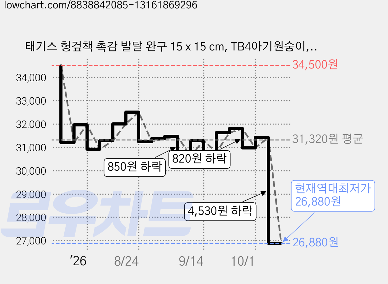 태기스 헝겊책 촉감 발달 완구 15 x 15 cm, TB4아기원숭이, 1개 가격 변동 차트, 현재가 26,880원, 역대최저가