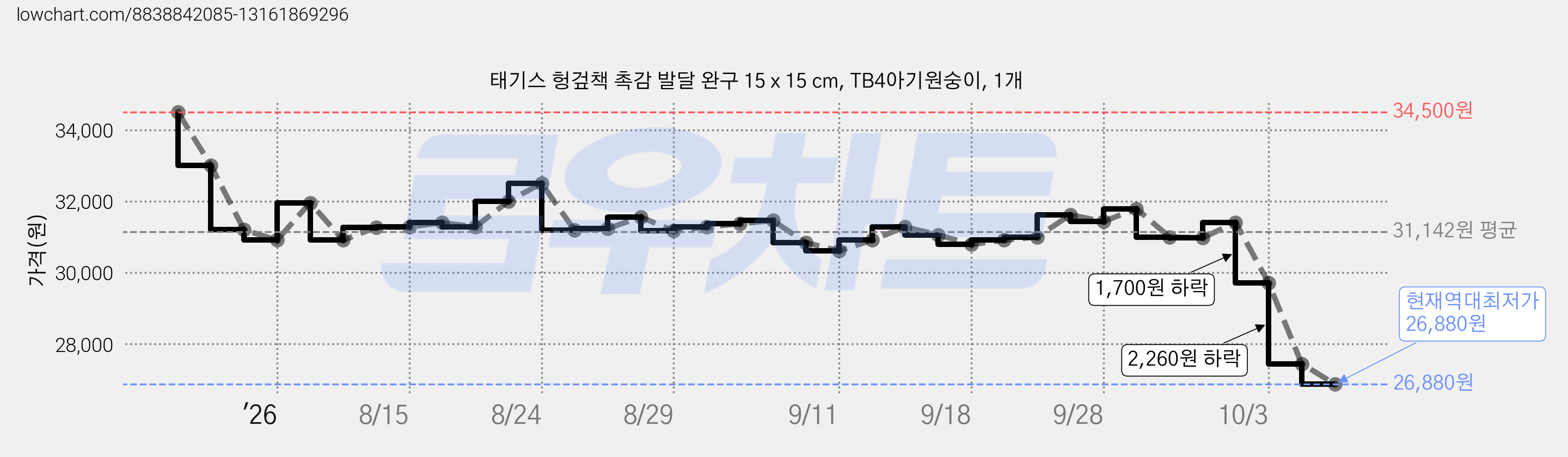 태기스 헝겊책 촉감 발달 완구 15 x 15 cm, TB4아기원숭이, 1개 가격 변동 차트, 현재가 26,880원, 역대최저가