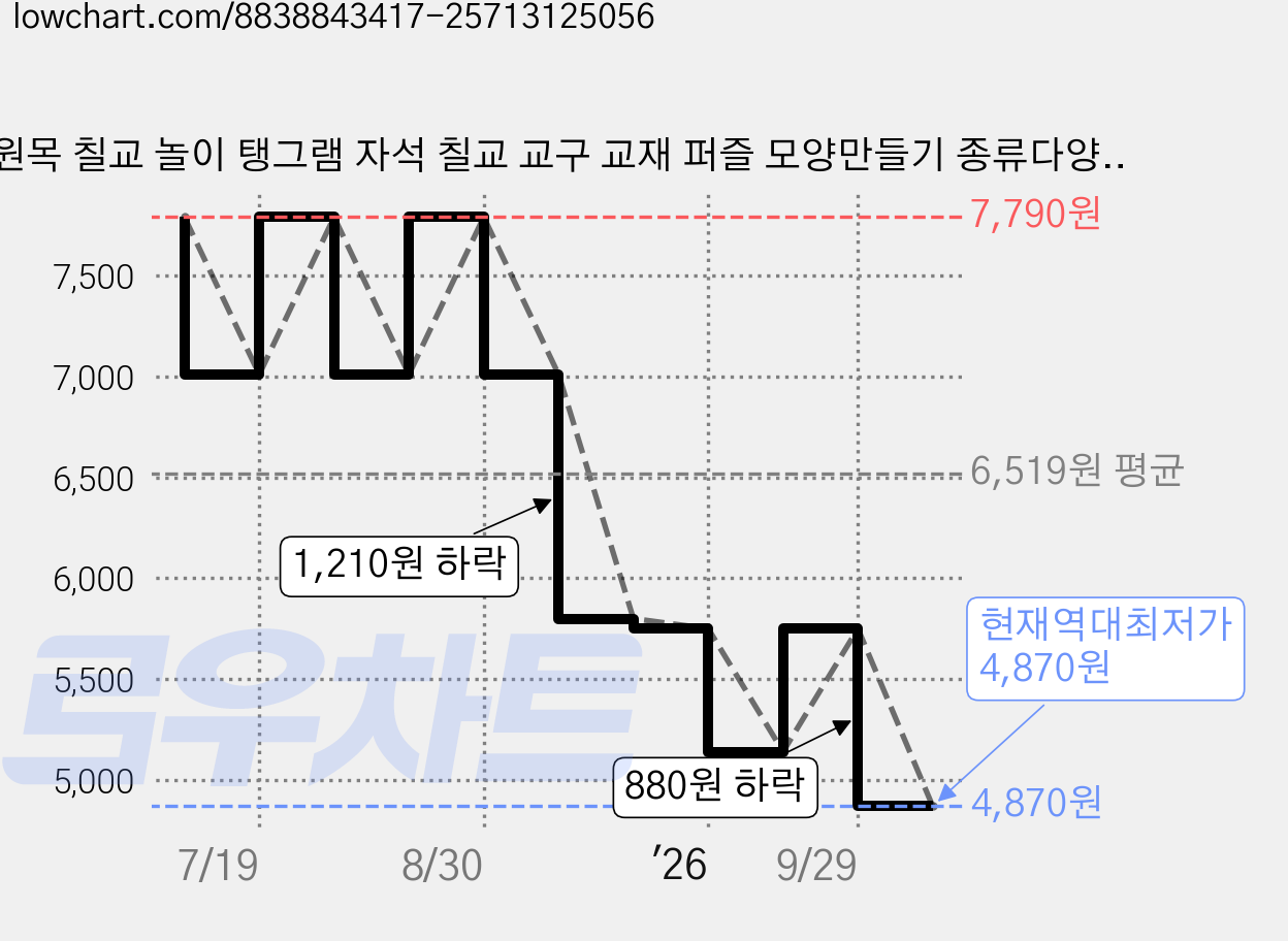 원목 칠교 놀이 탱그램 자석 칠교 교구 교재 퍼즐 모양만들기 종류다양, 1개, 1인용, 옵션2번분홍 가격 변동 차트, 현재가 4,870원, 역대최저가